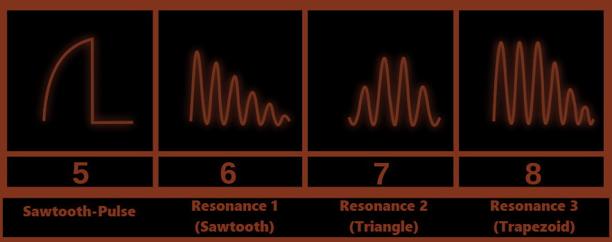 Phasewaver features a Waveshaper section. These combo boxes presents a double selectable wave shapes with 5 basic waveforms: sawtooth, square, pulse, double sine and sawtooth-pulse plus 3 resonant waveforms: resonance 1 (sawtooth), resonance 2 (triangle) and resonance 3 (trapezoid).