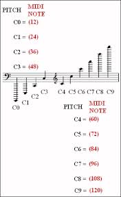 MIDI Note Number to Frequency Conversion Chart